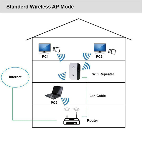 PulseReach™ 300 M Wi-Fi Repeater